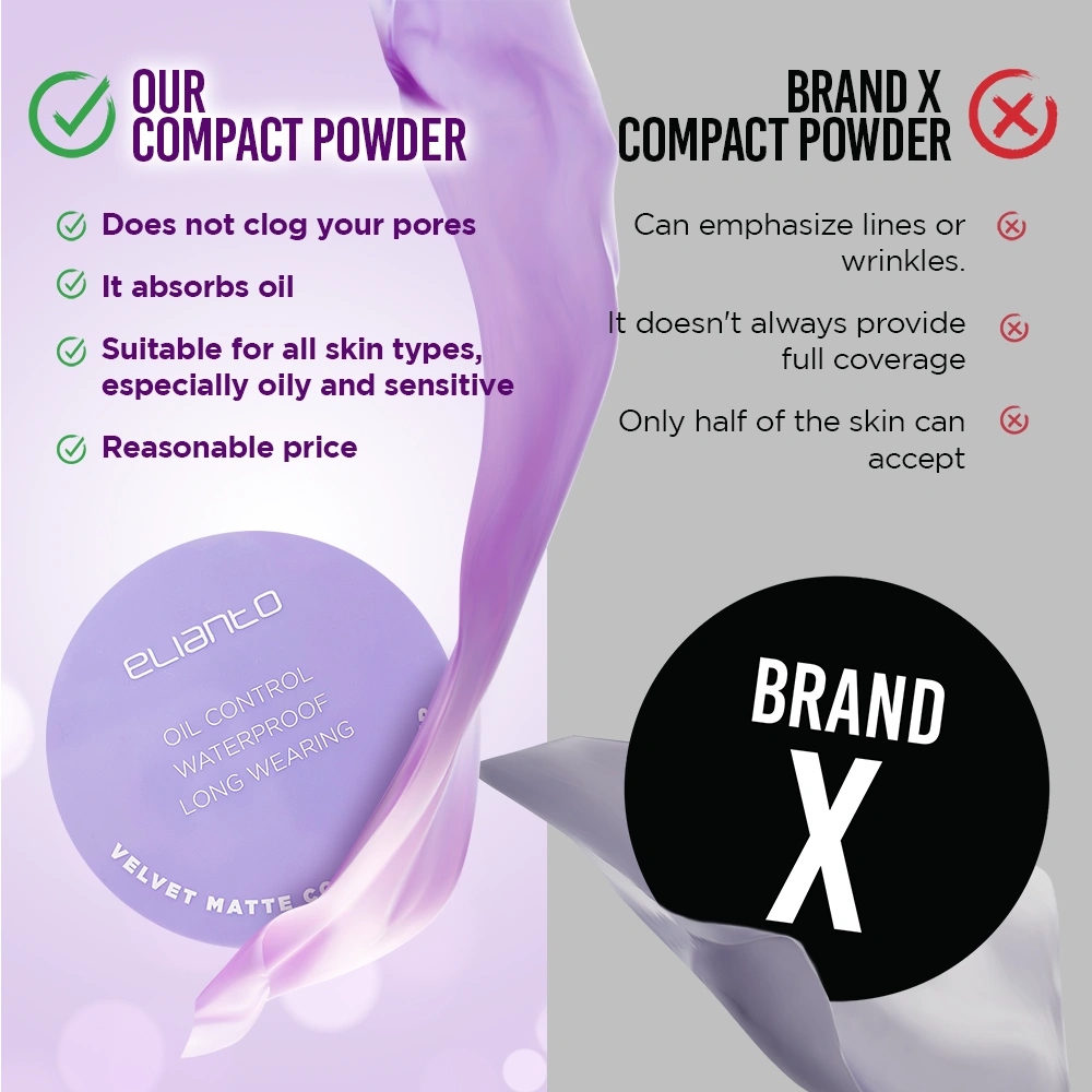 Comparison chart of 'Our Compact Powder' and 'Brand X Compact Powder' with features and drawbacks listed.